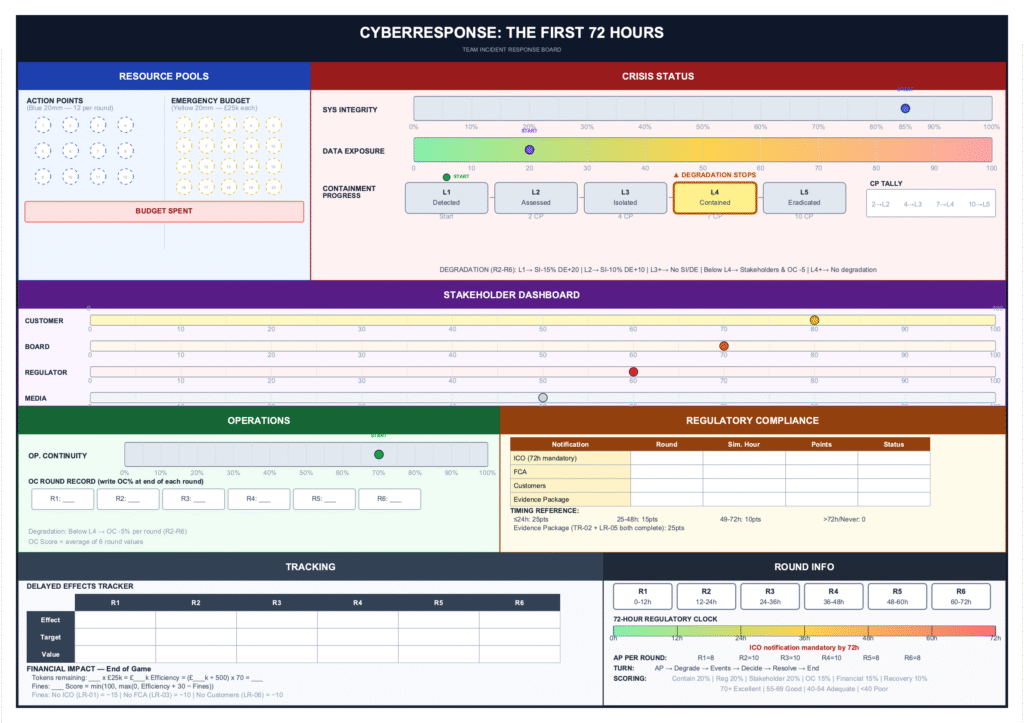 CyberResponse team board for the first 72 hours: resource pools, crisis status, stakeholder dashboard, operations and regulatory compliance tracking