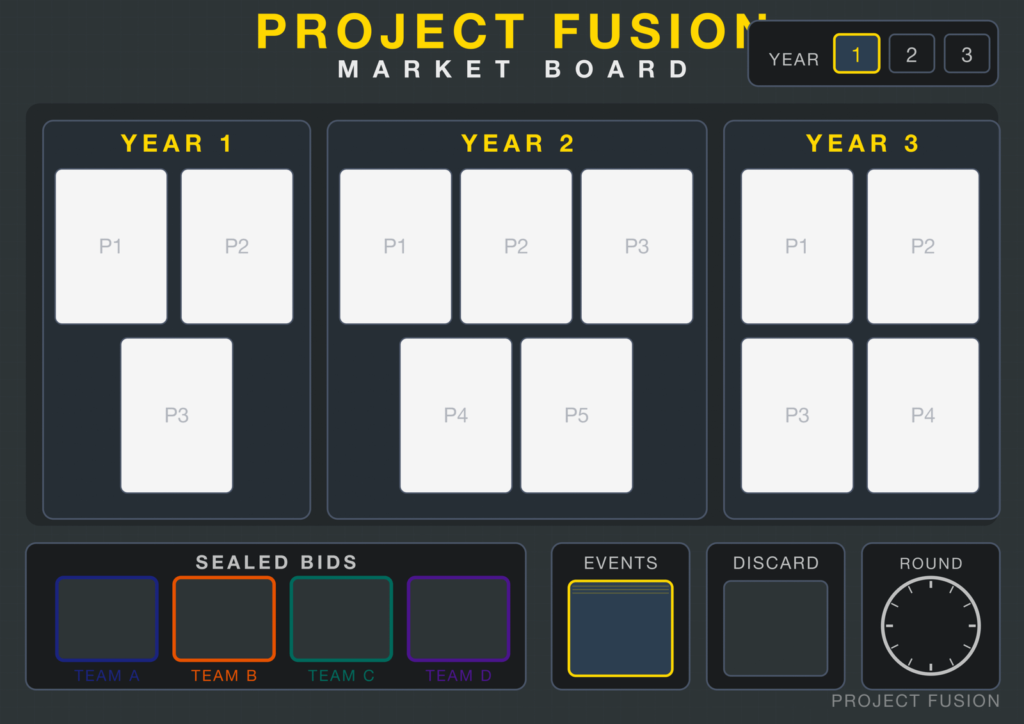 Project Fusion market board: project card slots for three years, sealed bids by team, event and discard piles, and round tracker
