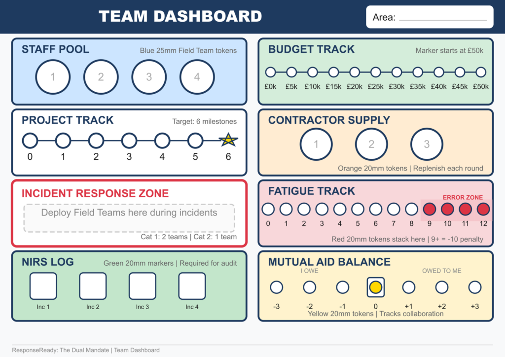 ResponseReady team dashboard: staff pool, budget track, project milestones, contractor supply, incident response zone, fatigue track and mutual aid balance